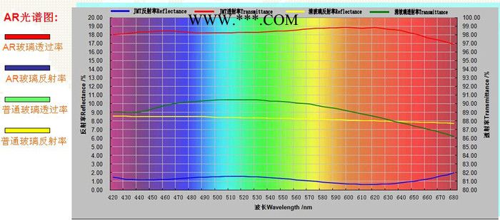 AR玻璃 恒和光电 HQY-747 AR增透玻璃 智能触控高端玻璃 定制 高端玻璃 光学玻璃 低反射玻璃图4