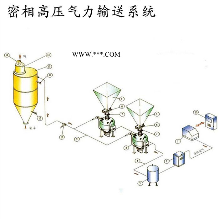 恒宇HY 稀相气力输送系统  粉煤灰气力输送设备 输送生产厂家