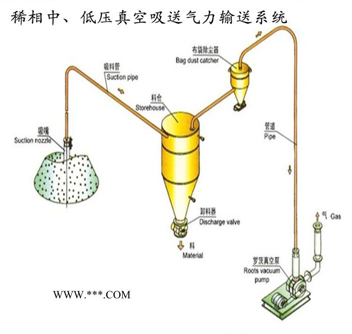 恒宇 HY 豆饼输送系统 粉煤灰气力输送设备 面粉输送设备 输送机械生产厂家
