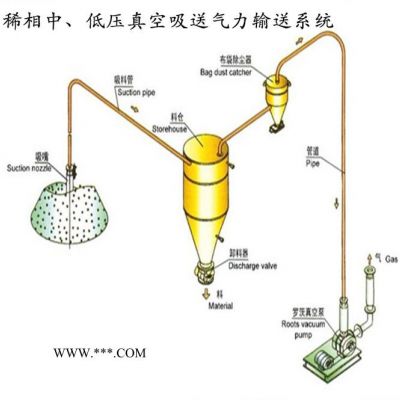 恒宇 HY 豆饼输送系统 粉煤灰气力输送设备 面粉输送设备 输送机械生产厂家