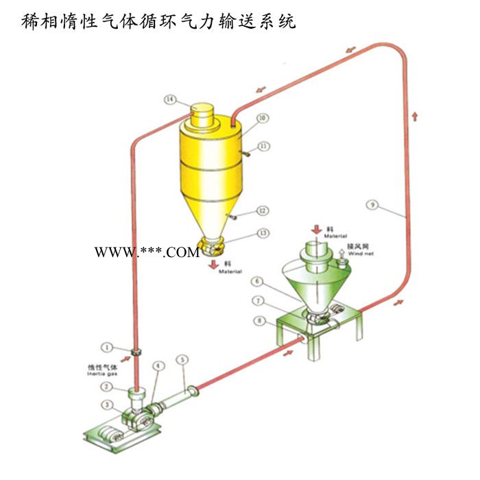 恒宇 HY 豆饼输送系统 粉煤灰气力输送设备 面粉输送设备 输送机械生产厂家图2