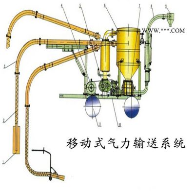 恒宇HY 气力输送系统 粉煤灰气力输送设备 粉煤灰输送机械生产厂家