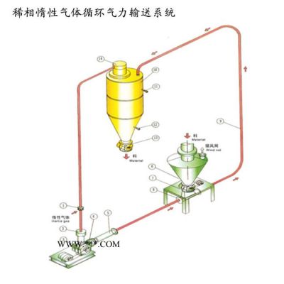恒宇 气力输送系统 移动式气力输送系统 气力输送系统 粉煤灰气力输送设备 粉煤灰输送机械生产厂家
