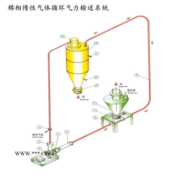 恒宇 气力输送系统 中低压稀相气力输送系统 石膏粉气力输送设备 石膏粉输送机械生产厂家图7