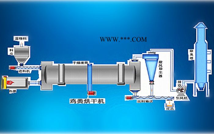 荣森Ф900×2100 脱硫石膏生产线荣森机械脱硫石膏生产设备煅烧粉磨除尘安全可靠图1