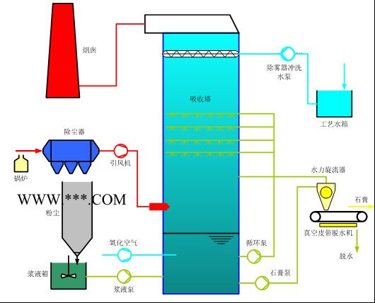 【翔达环保】 湿法脱硫 石灰石/石膏烟气脱硫图2
