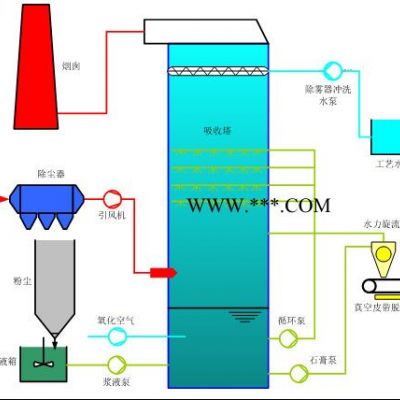 【翔达环保】 湿法脱硫 石灰石/石膏烟气脱硫
