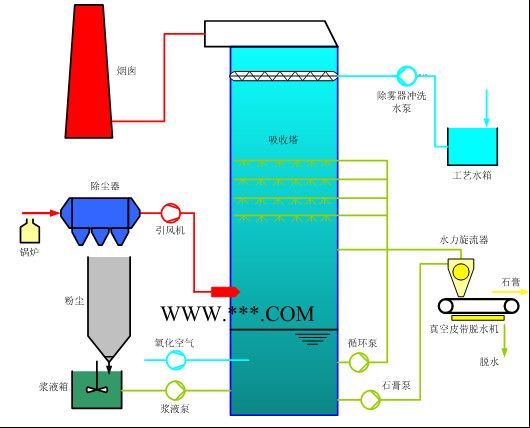 【翔达环保】 湿法脱硫 石灰石/石膏烟气脱硫图3
