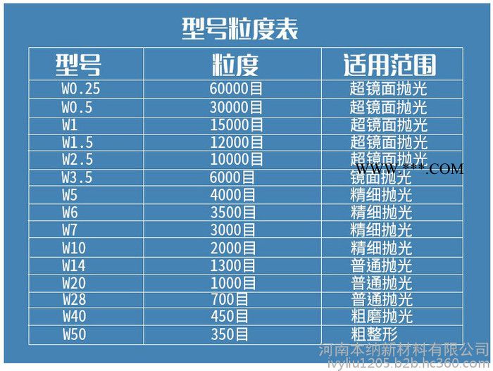 现货工厂价标准级水性钻石膏W3.5玉石玻璃金刚石抛光膏高效易清洗单晶钻石研磨膏图3