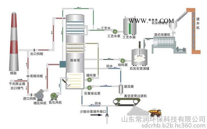 石灰石/石灰-石膏湿法烟气脱硫技术图1