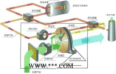 中博定做 沸石转轮吸附 rto催化燃烧 催化燃烧废气处理设备图3