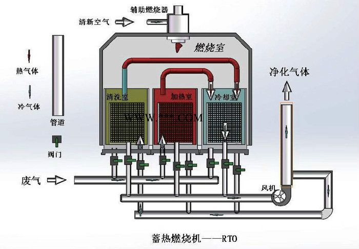 喷漆房催废气净化设备化燃烧 蓄热催化燃烧  rto沸石转轮蓄热催化  贵金属催化燃烧设备图2