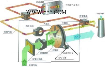 沸石转轮吸附脱附 加装RTO催化燃烧 使用寿命高  时间长