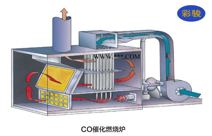 供应催化燃烧废气处理设备 工业催化燃烧厂家沸石转轮催化燃烧一体机
