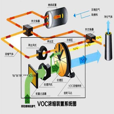 跃华环保VOC沸石浓缩转轮 废气处理