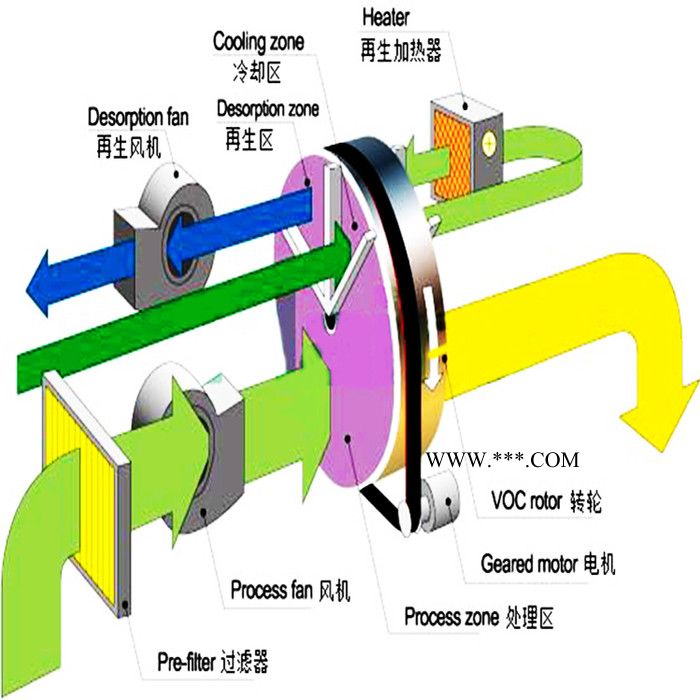 跃华环保VOC沸石浓缩转轮 废气处理图8