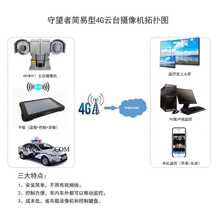 深圳 T型4G云台 网络车顶云台摄像机4G+WIFI萤石云平台 app登陆查看实时 手机直连控制操作 免费软件平台图2